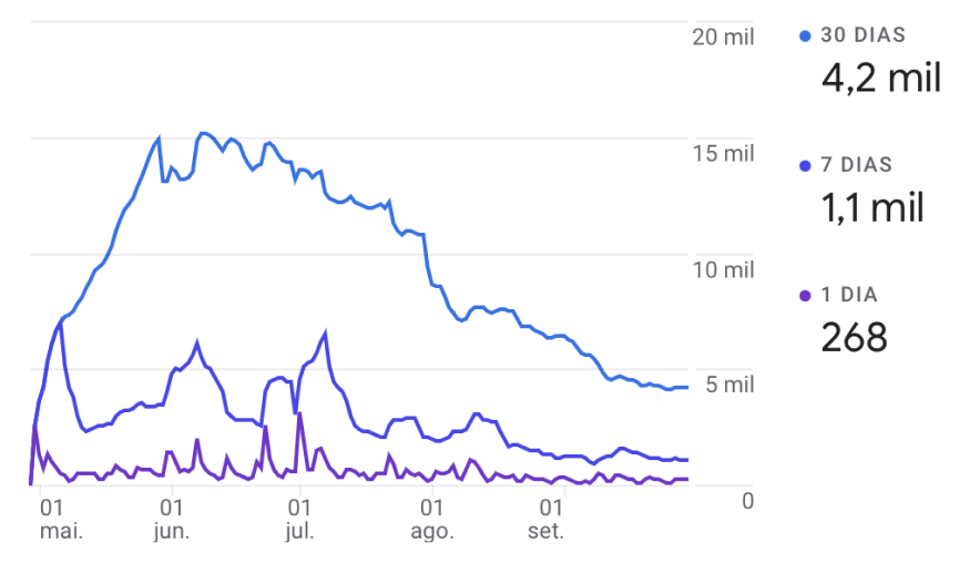 Gráfico do google analitics do site anterior mostra uma queda acentuada de visitantes após a primeira fase